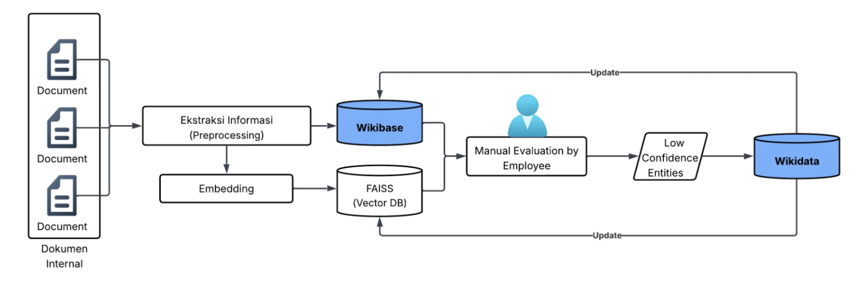 Developing an enterprise knowledge framework by integrating Private Wikibase and Public Wikidata